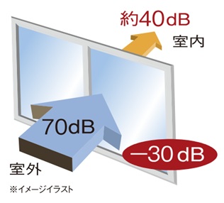 外部からの音を低減させる
T-2等級の防音サッシ