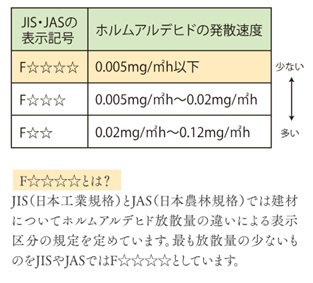 シックハウス対策
（24時間換気システム）