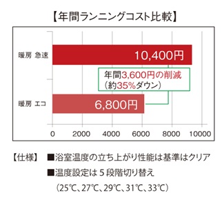 浴室暖房乾燥機
（省エネエコ機能）