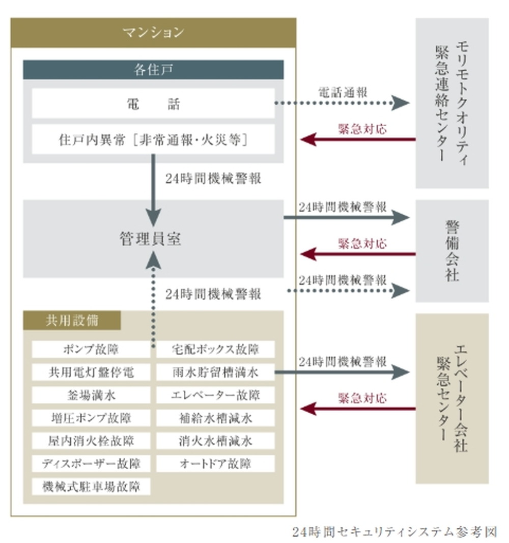 24時間セキュリティシステム