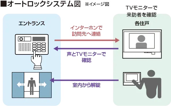 テレビモニター付オートロック