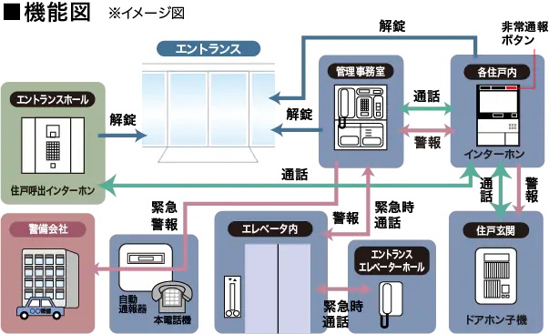安心の24時間火災感知システム