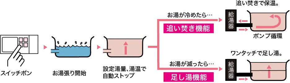 自動お湯張り・ポンプ循環式追い焚き機能付バス
