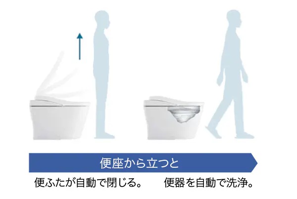 便ふた閉止後洗浄