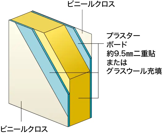 住戸内の防音対策
