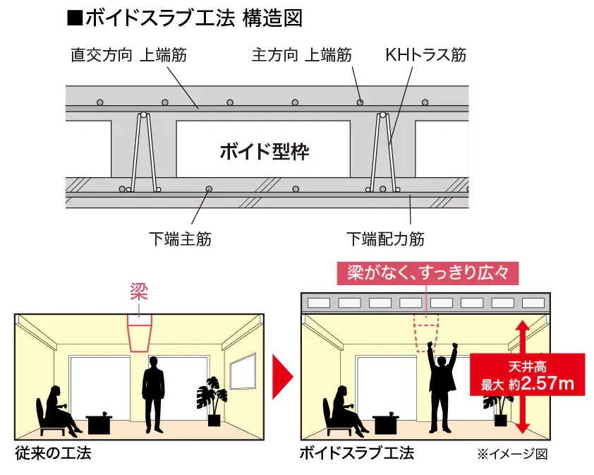 ボイドスラブ工法