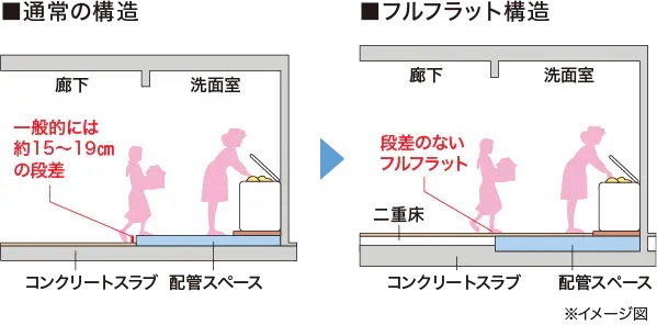 水廻りの段差をなくしたフルフラットフロア