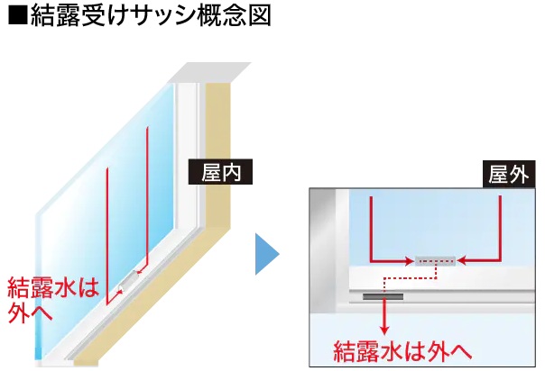 結露受けサッシ