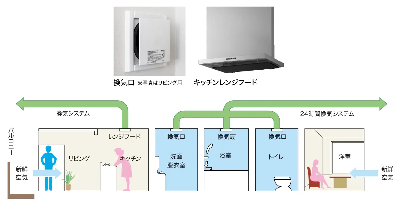 いつもキレイな空気を供給する24時間換気システム