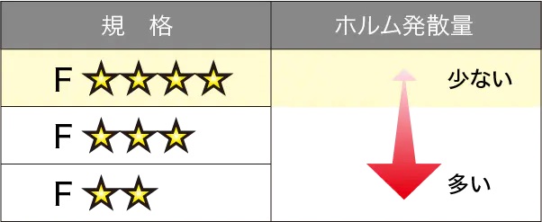 低ホルムアルデヒドの建材