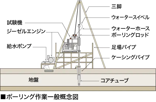 地盤調査