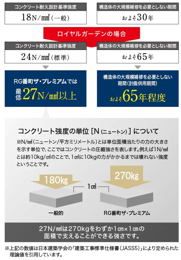 コンクリートの耐久性について