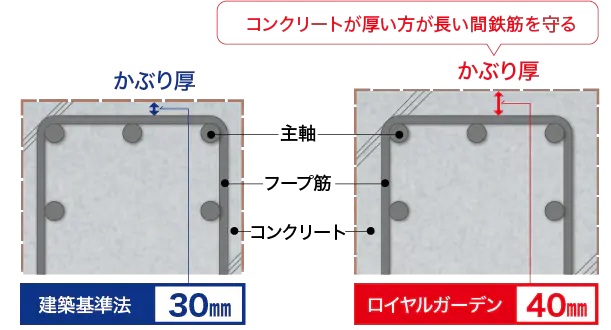 鉄筋かぶり厚