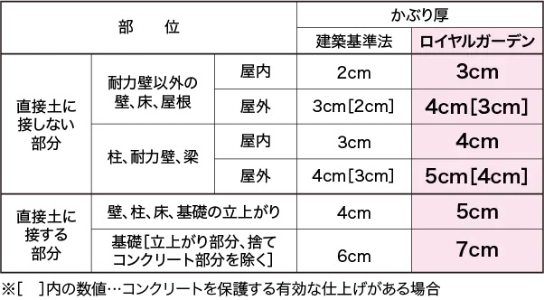 床・壁・梁のかぶり厚