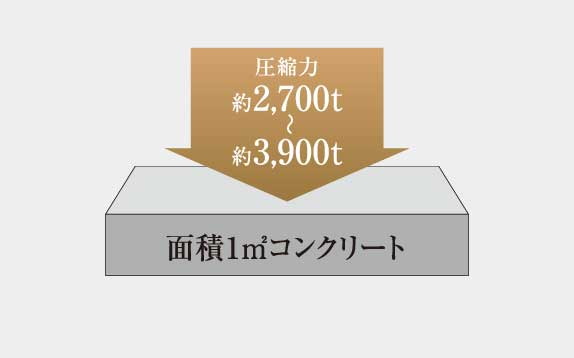 コンクリート強度