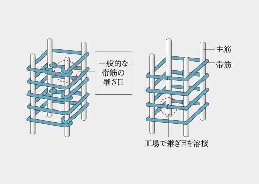 溶接閉鎖型帯筋