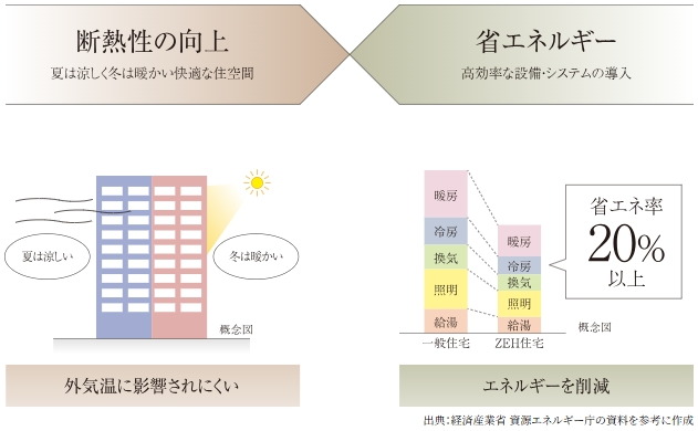 ZEH-M Orientedとは？