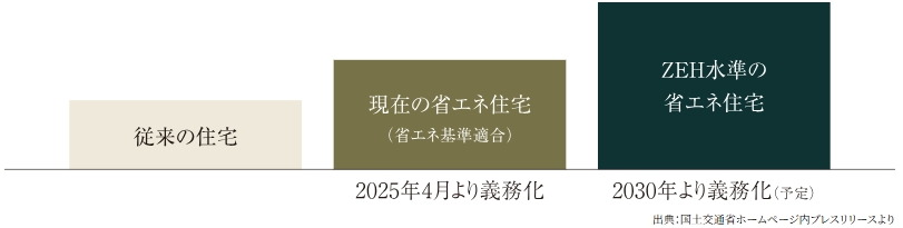 2030年までには、ZEH-M Oriented以上の住宅性能が義務化される予定。