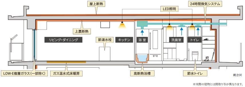 断熱性能を向上させるとともに効率の良い設備を採用することで省エネを実現しています。
