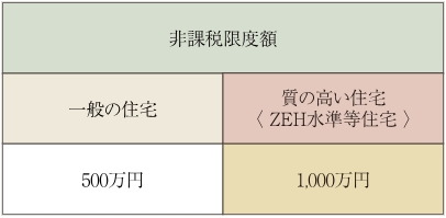 優遇1
住宅取得資金贈与 非課税特例
最大 1,000万円