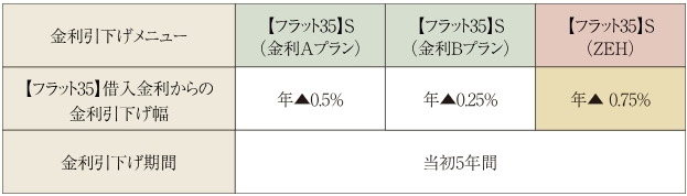優遇2
【フラット35】S（ZEH）利用で 借入金利がお得。