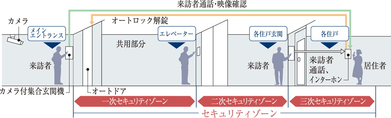 トリプルセキュリティ採用