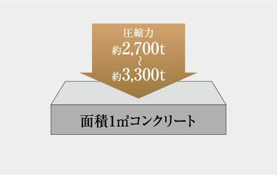 コンクリート強度