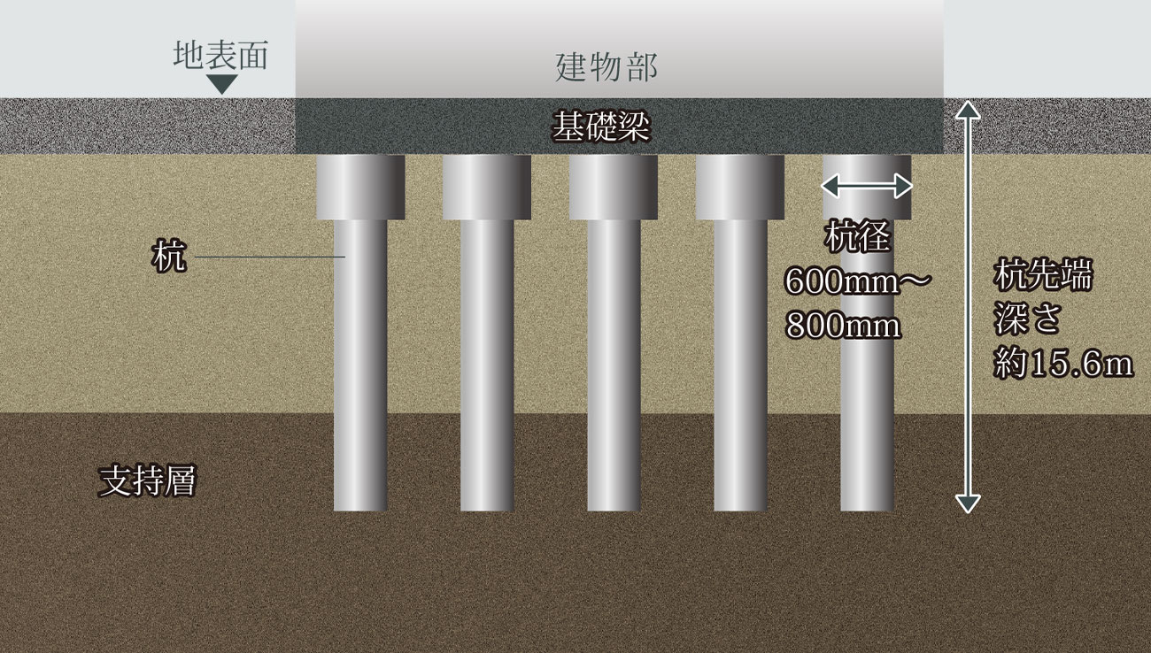 PHC杭埋め込み
(Hyper-MEGA工法)