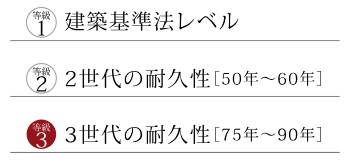 劣化対策等級最高等級「3」