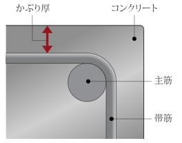 コンクリートかぶり厚