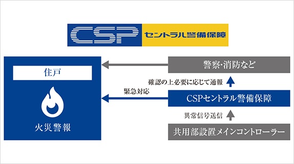 24時間・安心のマンションライフをサポートします。