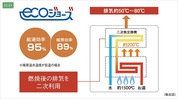 高効率ガス給湯暖房ボイラー