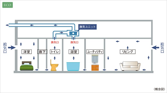 24時間換気システム