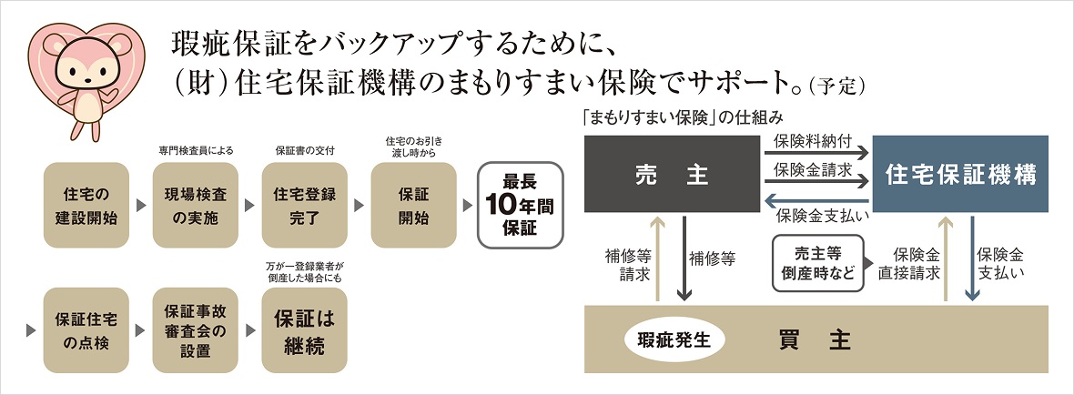 まもりすまい保険