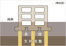柱状地盤改良基礎