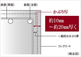 コンクリートかぶり厚