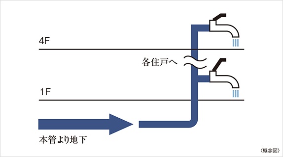 直結直圧給水方式