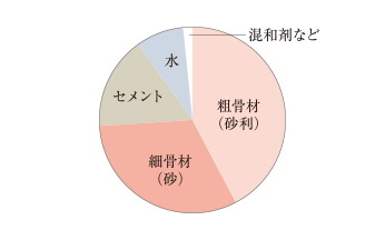 コンクリートの強度／水・セメント比50％以下