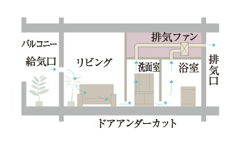 24時間換気システム