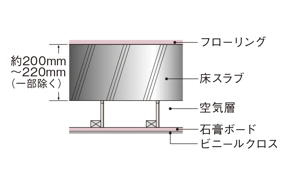 直床・二重天井
