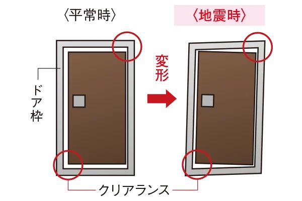 耐震ドア・耐震枠