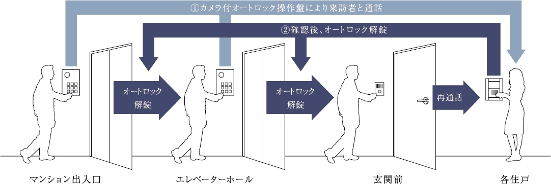 ダブルオートロック