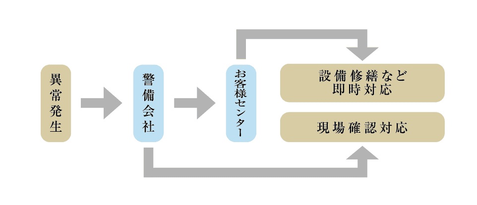 セキュリティネットワーク