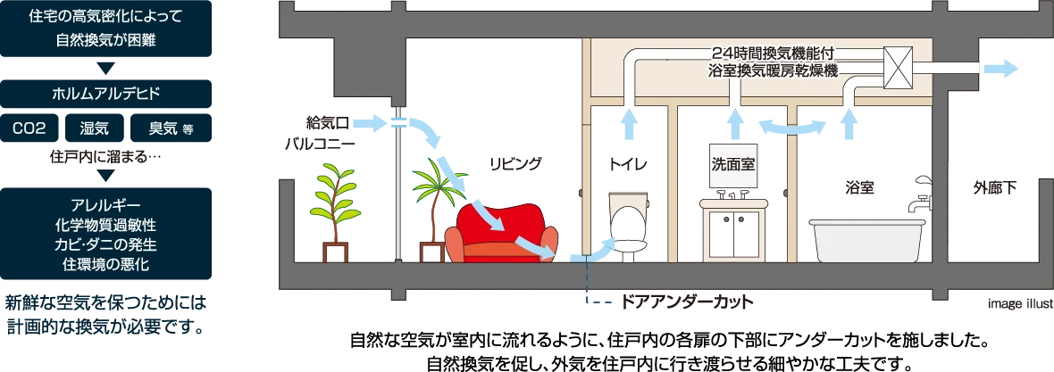 24時間換気システム ※第3種換気