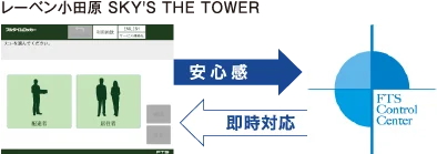 FTSコントロールセンター