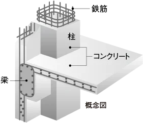 鉄筋コンクリート構造（RC構造）
