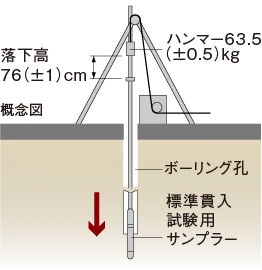 地盤調査