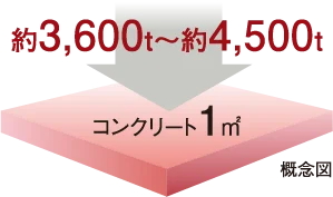 コンクリート強度（設計基準強度）