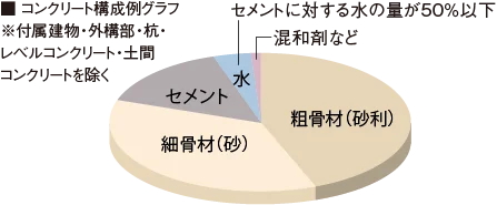 コンクリート水セメント比
（コンクリートの強度を表す指標のひとつ）