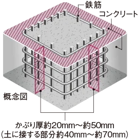 コンクリートかぶり厚